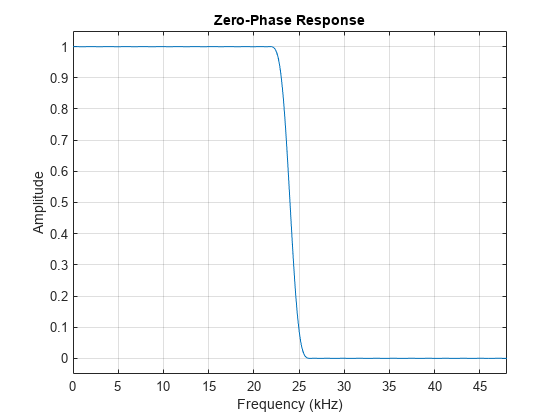 Figure contains an axes object. The axes object with title Zero-Phase Response, xlabel Frequency (kHz), ylabel Amplitude contains an object of type line.