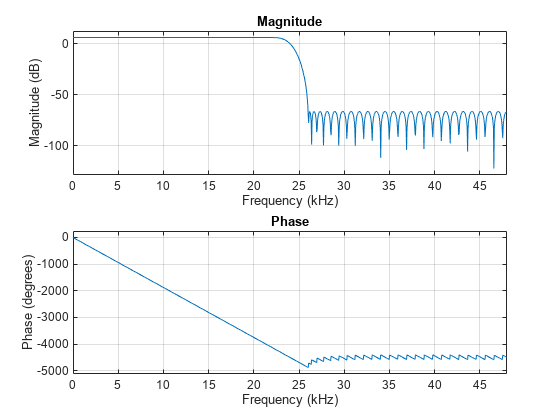 Figure contains 2 axes objects. Axes object 1 with title Phase, xlabel Frequency (kHz), ylabel Phase (degrees) contains an object of type line. Axes object 2 with title Magnitude, xlabel Frequency (kHz), ylabel Magnitude (dB) contains an object of type line.