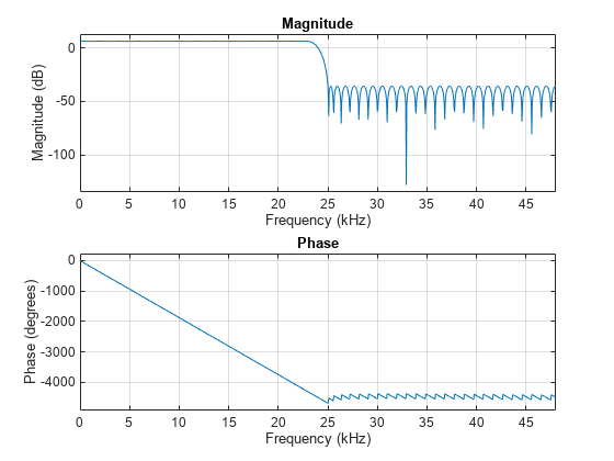 Figure contains 2 axes objects. Axes object 1 with title Phase, xlabel Frequency (kHz), ylabel Phase (degrees) contains an object of type line. Axes object 2 with title Magnitude, xlabel Frequency (kHz), ylabel Magnitude (dB) contains an object of type line.