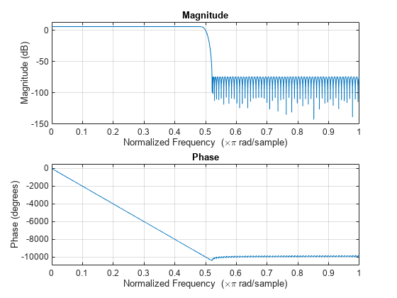 Figure contains 2 axes objects. Axes object 1 with title Phase, xlabel Normalized Frequency (\times\pi rad/sample), ylabel Phase (degrees) contains an object of type line. Axes object 2 with title Magnitude, xlabel Normalized Frequency (\times\pi rad/sample), ylabel Magnitude (dB) contains an object of type line.