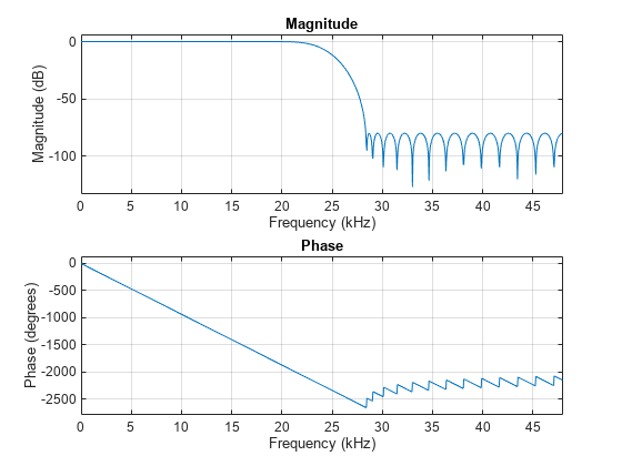 Figure contains 2 axes objects. Axes object 1 with title Phase, xlabel Frequency (kHz), ylabel Phase (degrees) contains an object of type line. Axes object 2 with title Magnitude, xlabel Frequency (kHz), ylabel Magnitude (dB) contains an object of type line.