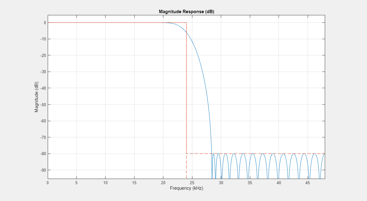 Figure Figure 1: Magnitude Response (dB) contains an axes object. The axes object with title Magnitude Response (dB), xlabel Frequency (kHz), ylabel Magnitude (dB) contains 2 objects of type line.