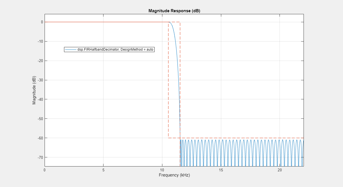 Figure Figure 6: Magnitude Response (dB) contains an axes object. The axes object with title Magnitude Response (dB), xlabel Frequency (kHz), ylabel Magnitude (dB) contains 2 objects of type line. This object represents dsp.FIRHalfbandDecimator, DesignMethod = auto.