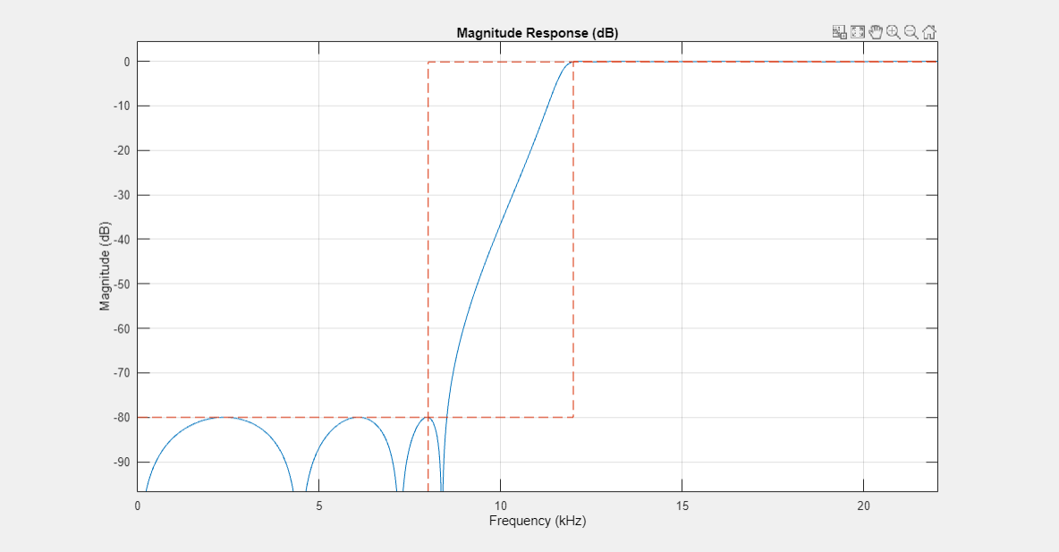 Figure Figure 7: Magnitude Response (dB) contains an axes object. The axes object with title Magnitude Response (dB), xlabel Frequency (kHz), ylabel Magnitude (dB) contains 2 objects of type line.