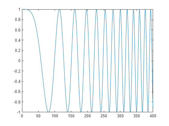 Figure contains an axes object. The axes object contains an object of type line.