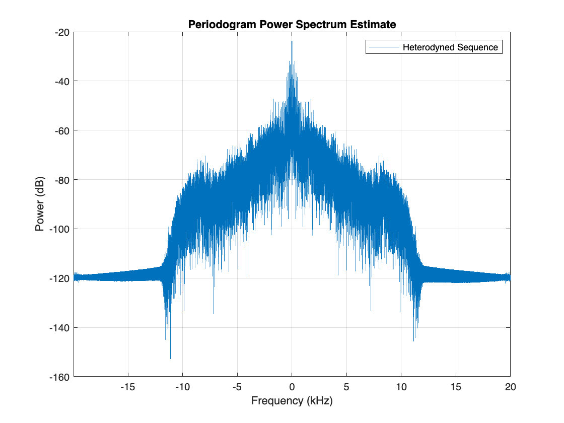 Figure contains an axes object. The axes object with title Periodogram Power Spectrum Estimate, xlabel Frequency (kHz), ylabel Power (dB) contains an object of type line. This object represents Heterodyned Sequence.