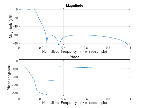 Figure contains 2 axes objects. Axes object 1 with title Phase, xlabel Normalized Frequency (\times\pi rad/sample), ylabel Phase (degrees) contains an object of type line. Axes object 2 with title Magnitude, xlabel Normalized Frequency (\times\pi rad/sample), ylabel Magnitude (dB) contains an object of type line.