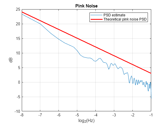 Figure contains an axes object. The axes object with title Pink Noise, xlabel log indexOf 2 baseline (Hz), ylabel dB contains 2 objects of type line. These objects represent PSD estimate, Theoretical pink noise PSD.