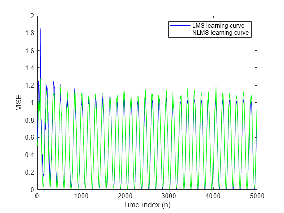 Figure contains an axes object. The axes object with xlabel Time index (n), ylabel MSE contains 2 objects of type line. These objects represent LMS learning curve, NLMS learning curve.