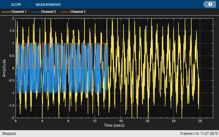 Three-Channel Wavelet Transmultiplexer