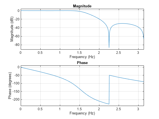 Figure contains 2 axes objects. Axes object 1 with title Phase, xlabel Frequency (Hz), ylabel Phase (degrees) contains an object of type line. Axes object 2 with title Magnitude, xlabel Frequency (Hz), ylabel Magnitude (dB) contains an object of type line.