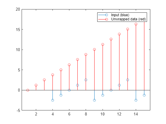 Figure contains an axes object. The axes object contains 2 objects of type stem. These objects represent Input (blue), Unwrapped data (red).