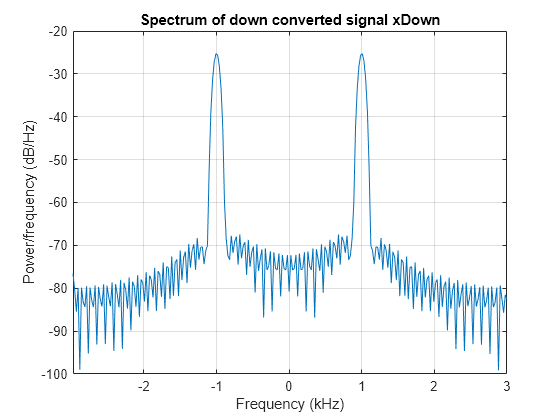 Figure contains an axes object. The axes object with title Spectrum of down converted signal xDown, xlabel Frequency (kHz), ylabel Power/frequency (dB/Hz) contains an object of type line.