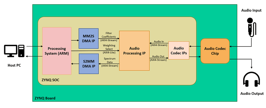 Generate IP Core with Multiple AXI4-Stream Channels
