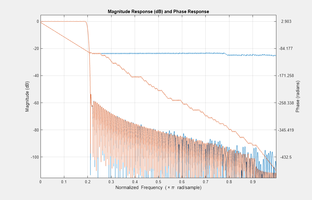 Frequency-Domain Filtering in HDL