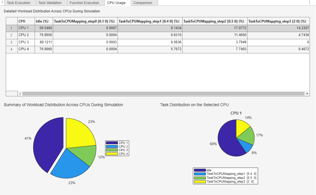 CPU Usage tab, which shows task allocation across CPUs in table and pie charts