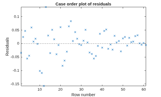 Figure contains an axes object. The axes object with title Case order plot of residuals, xlabel Row number, ylabel Residuals contains 2 objects of type line. One or more of the lines displays its values using only markers