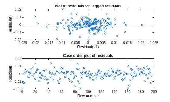 Figure contains 2 axes objects. Axes object 1 with title Plot of residuals vs. lagged residuals, xlabel Residual(t-1), ylabel Residual(t) contains 3 objects of type line. One or more of the lines displays its values using only markers Axes object 2 with title Case order plot of residuals, xlabel Row number, ylabel Residuals contains 2 objects of type line. One or more of the lines displays its values using only markers