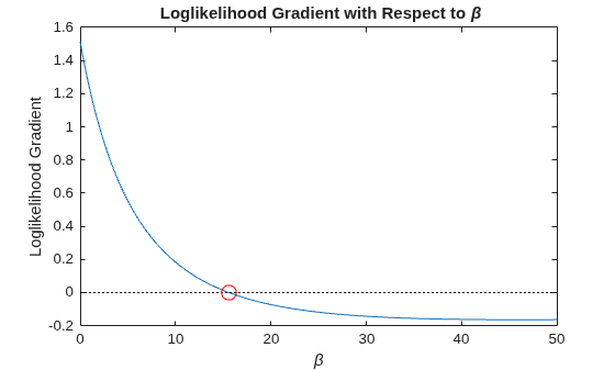 Figure contains an axes object. The axes object with title Loglikelihood Gradient with Respect to beta, xlabel beta, ylabel Loglikelihood Gradient contains 3 objects of type line. One or more of the lines displays its values using only markers
