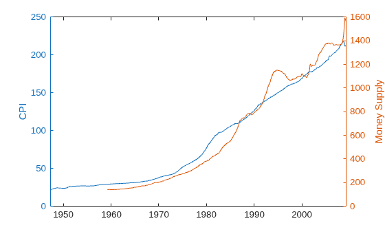 Figure contains an axes object. The axes object with ylabel Money Supply contains 2 objects of type line.