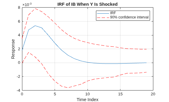 Figure contains an axes object. The axes object with title IRF of IB When Y Is Shocked, xlabel Time Index, ylabel Response contains 3 objects of type line. These objects represent IRF, 90% confidence interval.
