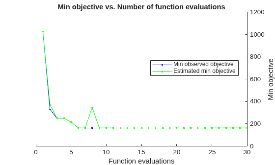 Figure contains an axes object. The axes object with title Min objective vs. Number of function evaluations, xlabel Function evaluations, ylabel Min objective contains 2 objects of type line. These objects represent Min observed objective, Estimated min objective.