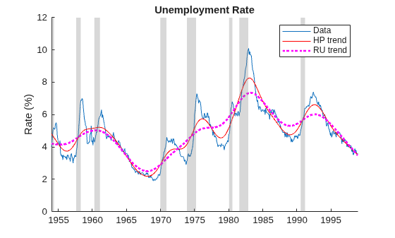 Figure contains an axes object. The axes object with title Unemployment Rate, ylabel Rate (%) contains 11 objects of type line, patch. These objects represent Data, HP trend, RU trend.