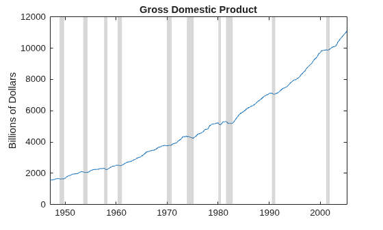 Figure contains an axes object. The axes object with title Gross Domestic Product, ylabel Billions of Dollars contains 11 objects of type line, patch.
