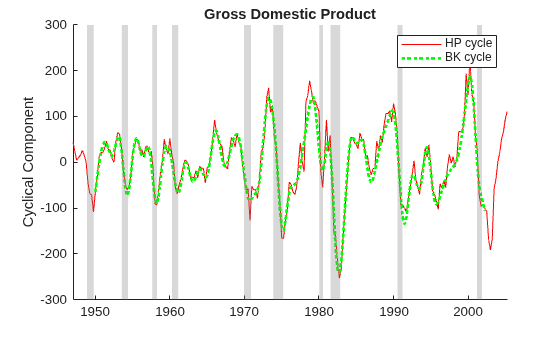 Figure contains an axes object. The axes object with title Gross Domestic Product, ylabel Cyclical Component contains 12 objects of type line, patch. These objects represent HP cycle, BK cycle.