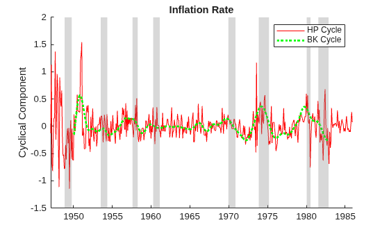 Figure contains an axes object. The axes object with title Inflation Rate, ylabel Cyclical Component contains 10 objects of type line, patch. These objects represent HP Cycle, BK Cycle.