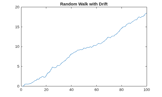 Figure contains an axes object. The axes object with title Random Walk with Drift contains an object of type line.