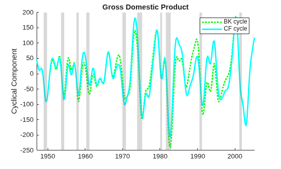 Figure contains an axes object. The axes object with title Gross Domestic Product, ylabel Cyclical Component contains 12 objects of type line, patch. These objects represent BK cycle, CF cycle.