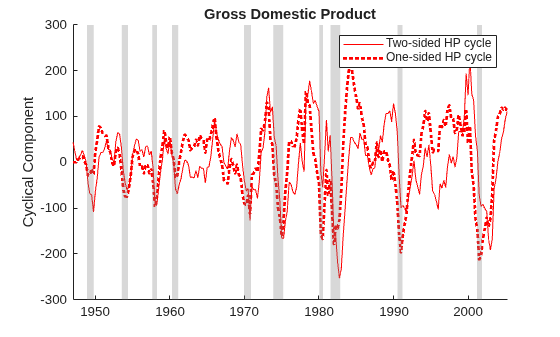 Figure contains an axes object. The axes object with title Gross Domestic Product, ylabel Cyclical Component contains 12 objects of type line, patch. These objects represent Two-sided HP cycle, One-sided HP cycle.