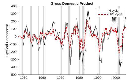 Figure contains an axes object. The axes object with title Gross Domestic Product, ylabel Cyclical Component contains 12 objects of type line, patch. These objects represent H cycle, HP1 cycle.