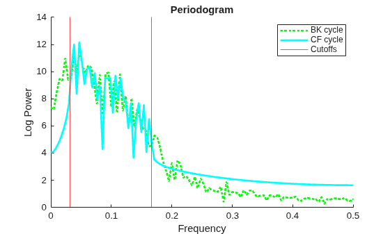 Figure contains an axes object. The axes object with title Periodogram, xlabel Frequency, ylabel Log Power contains 4 objects of type line, constantline. These objects represent BK cycle, CF cycle, Cutoffs.