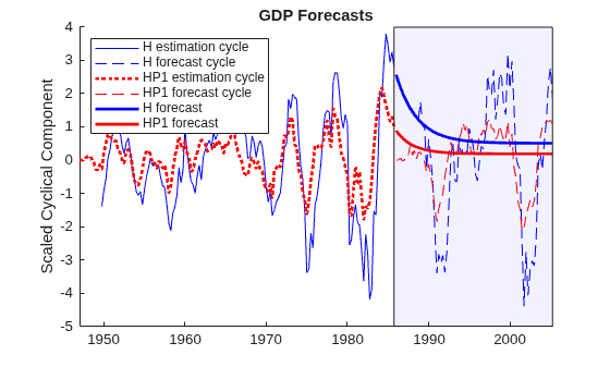 Figure contains an axes object. The axes object with title GDP Forecasts, ylabel Scaled Cyclical Component contains 7 objects of type line, patch. These objects represent H estimation cycle, H forecast cycle, HP1 estimation cycle, HP1 forecast cycle, H forecast, HP1 forecast.