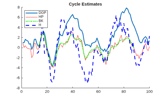 Figure contains an axes object. The axes object with title Cycle Estimates contains 4 objects of type line. These objects represent DGP, HP, BK, H.