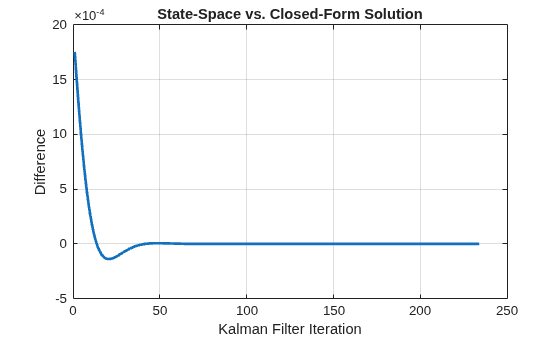 Figure contains an axes object. The axes object with title State-Space vs. Closed-Form Solution, xlabel Kalman Filter Iteration, ylabel Difference contains an object of type line.