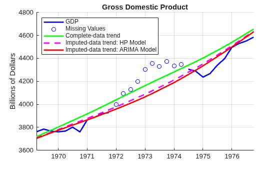 Figure contains an axes object. The axes object with title Gross Domestic Product, ylabel Billions of Dollars contains 5 objects of type line. One or more of the lines displays its values using only markers These objects represent GDP, Missing Values, Complete-data trend, Imputed-data trend: HP Model, Imputed-data trend: ARIMA Model.