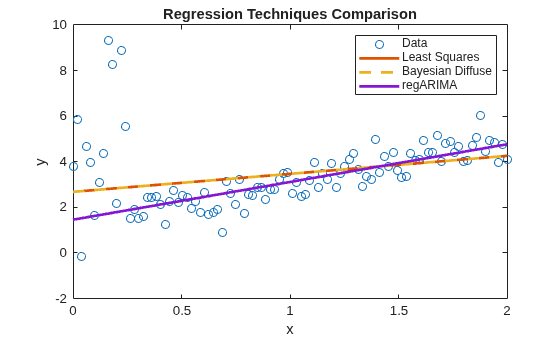 Figure contains an axes object. The axes object with title Regression Techniques Comparison, xlabel x, ylabel y contains 4 objects of type line. One or more of the lines displays its values using only markers These objects represent Data, Least Squares, Bayesian Diffuse, regARIMA.