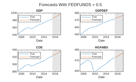 Figure contains 4 axes objects. Axes object 1 with title GDP, xlabel Date contains 3 objects of type line, patch. These objects represent True, Forecast. Axes object 2 with title GDPDEF, xlabel Date contains 3 objects of type line, patch. These objects represent True, Forecast. Axes object 3 with title COE, xlabel Date contains 3 objects of type line, patch. These objects represent True, Forecast. Axes object 4 with title HOANBS, xlabel Date contains 3 objects of type line, patch. These objects represent True, Forecast.