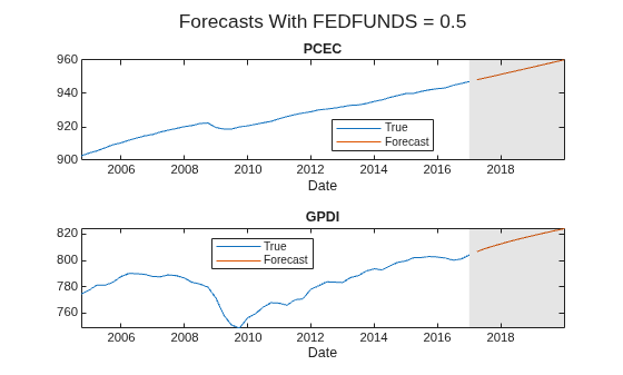 Figure contains 2 axes objects. Axes object 1 with title PCEC, xlabel Date contains 3 objects of type line, patch. These objects represent True, Forecast. Axes object 2 with title GPDI, xlabel Date contains 3 objects of type line, patch. These objects represent True, Forecast.