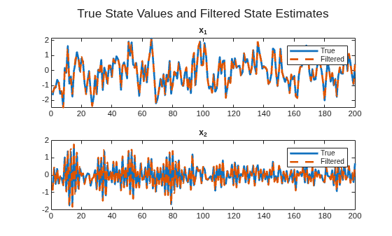 Figure contains 2 axes objects. Axes object 1 with title x indexOf 1 baseline contains 2 objects of type line. These objects represent True, Filtered. Axes object 2 with title x indexOf 2 baseline contains 2 objects of type line. These objects represent True, Filtered.