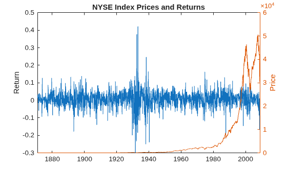 Figure contains an axes object. The axes object with title NYSE Index Prices and Returns, ylabel Price contains 2 objects of type line.