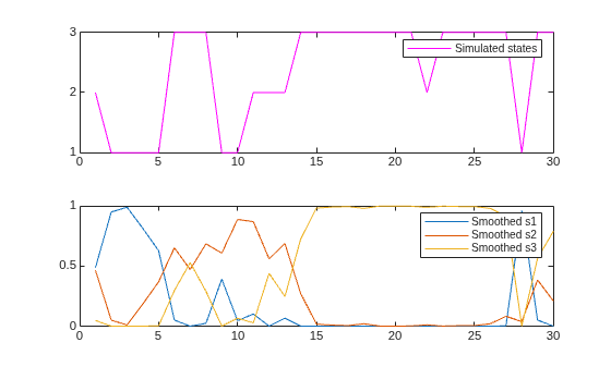 Figure contains 2 axes objects. Axes object 1 contains an object of type line. This object represents Simulated states. Axes object 2 contains 3 objects of type line. These objects represent Smoothed s1, Smoothed s2, Smoothed s3.