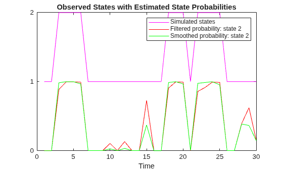 Figure contains an axes object. The axes object with title Observed States with Estimated State Probabilities, xlabel Time contains 3 objects of type line. These objects represent Simulated states, Filtered probability: state 2, Smoothed probability: state 2.
