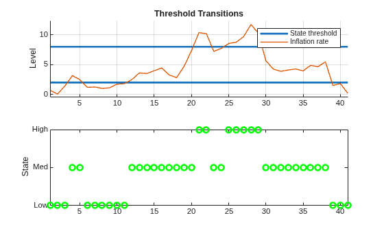 Figure contains 2 axes objects. Axes object 1 with title Threshold Transitions, ylabel Level contains 3 objects of type line. These objects represent State threshold, Inflation rate. Axes object 2 with ylabel State contains a line object which displays its values using only markers.