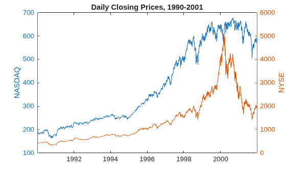 Figure contains an axes object. The axes object with title Daily Closing Prices, 1990-2001, ylabel NYSE contains 2 objects of type line.