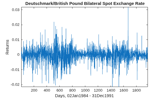 Figure contains an axes object. The axes object with title Deutschmark/British Pound Bilateral Spot Exchange Rate, xlabel Days, 02Jan1984 - 31Dec1991, ylabel Returns contains an object of type line.