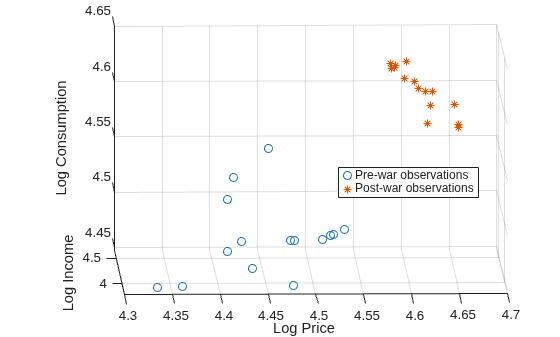 Figure contains an axes object. The axes object with xlabel Log Price, ylabel Log Income contains 2 objects of type scatter. These objects represent Pre-war observations, Post-war observations.